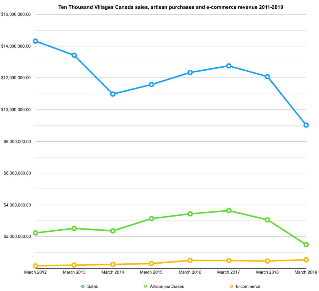 Graph of Ten Thousand Villages Canada sales, artisan purchases and e-commerce revenue 2011-2019